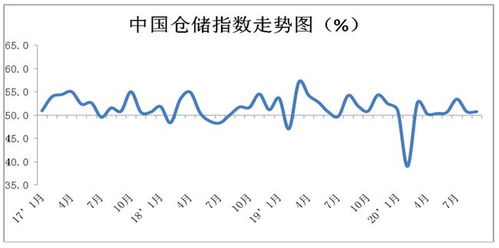 9月中國物流業景氣指數56.1 ,較上月回升3.9個百分點