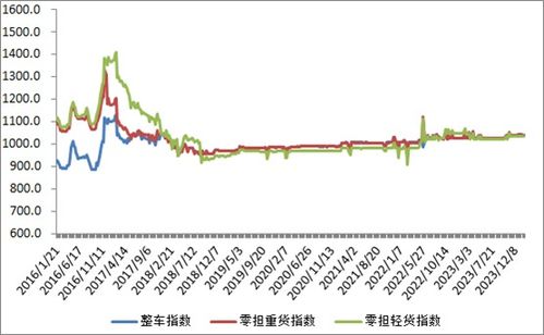 中國公路物流運價周指數報告 2024.1.19