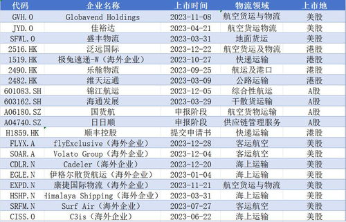17 家企業登陸資本市場,2023 年物流企業再迎上市潮