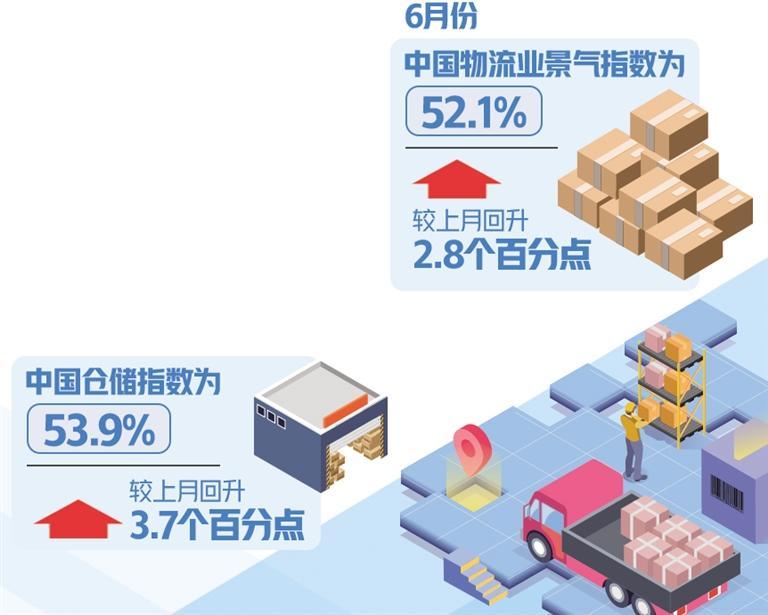 6月份物流景氣指數回升